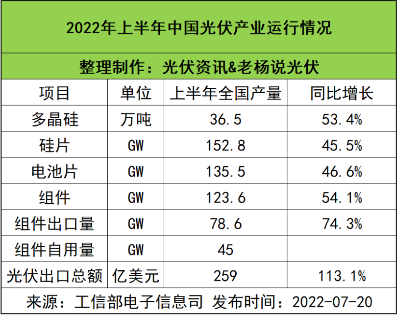 工信部：上半年光伏產(chǎn)量大增50%